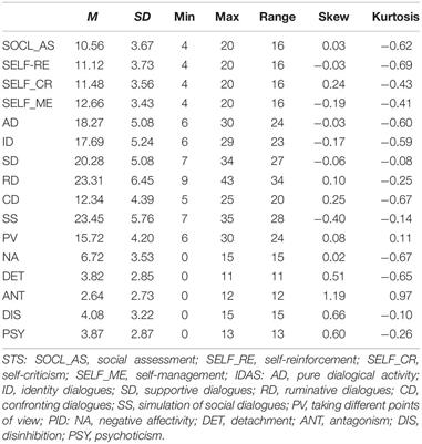 Inner Dialogical Communication and Pathological Personality Traits